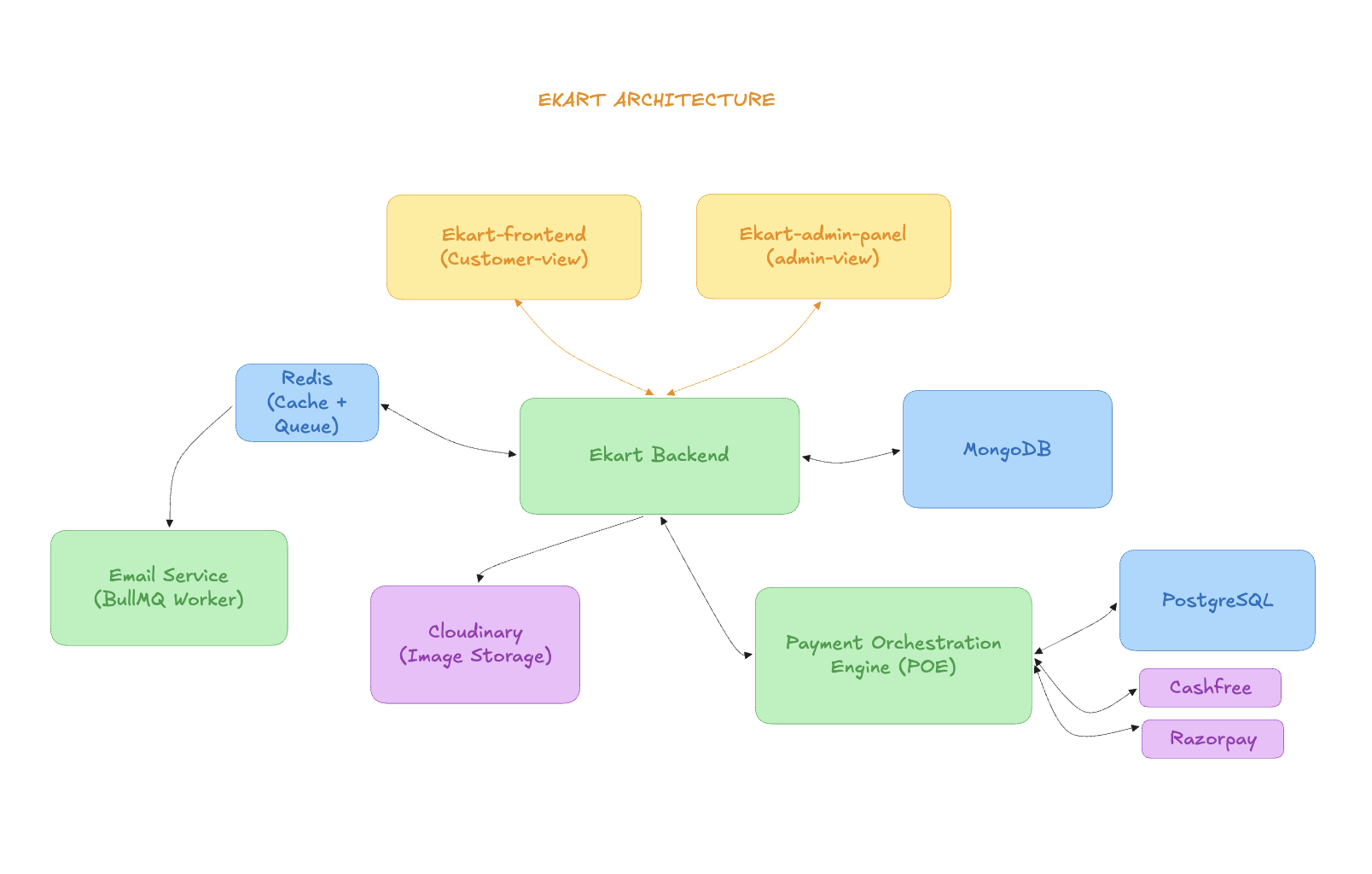 Project Architecture